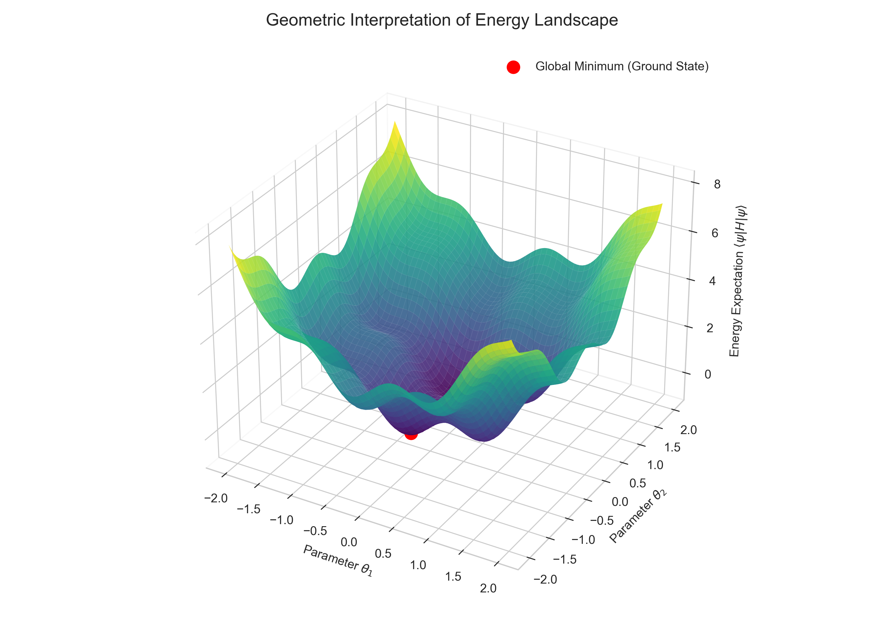 A 3D surface plot showing a complex energy landscape with hills and valleys, highlighting a single global minimum point representing the ground state energy.