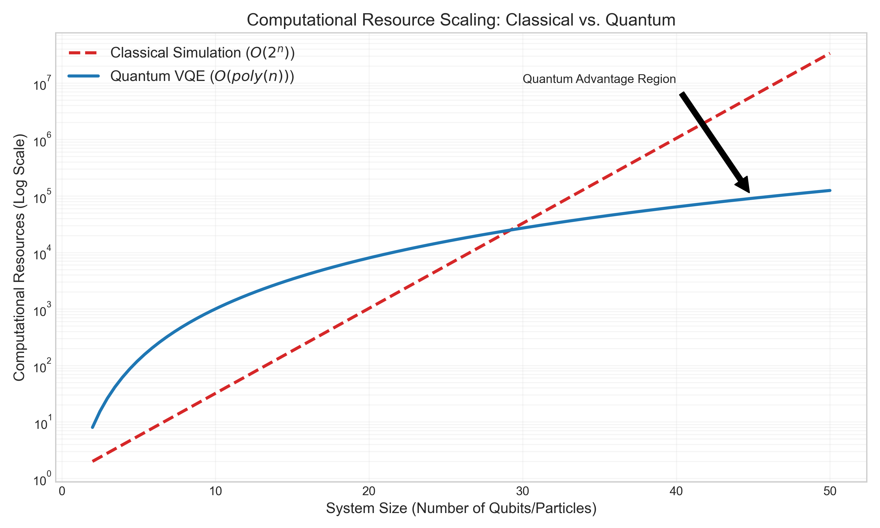 A line chart on a semi-log scale comparing the exponential growth of classical computational resources against the polynomial growth of quantum VQE resources as the system size increases.
